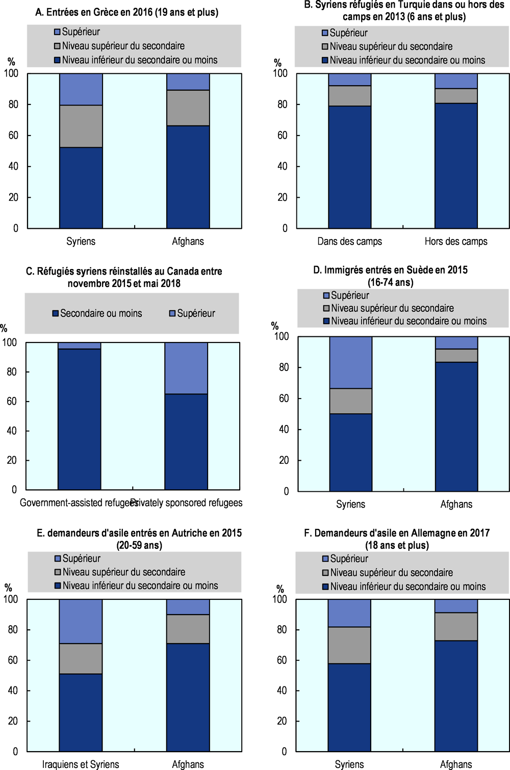 Graphique 2.3. Répartition des Syriens et des Afghans par niveau d’éducation dans une sélection de pays de transit ou de destination